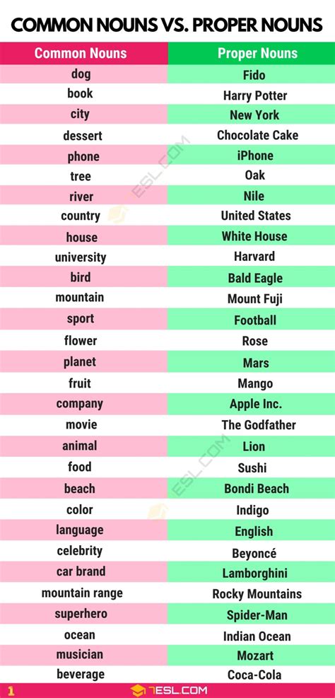 What Are Common Nouns? Common and Proper Nouns in English • 7ESL