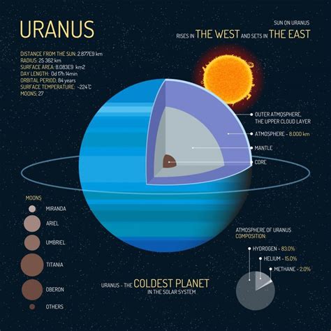 5 Facts of Ice-Cold Planet Uranus [Infographic] - Earth How