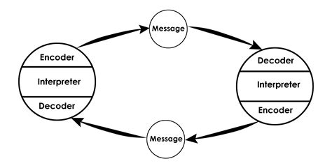 OSGOOD- SCHRAMM MODEL OF COMMUNICATION