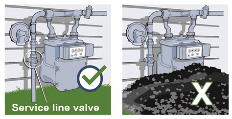 Gas Meter Clearances