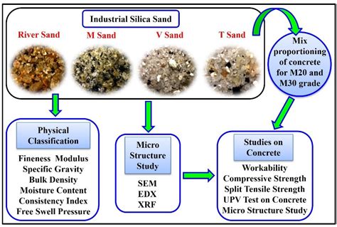 Buildings | Free Full-Text | Use of Industrial Silica Sand as a Fine ...