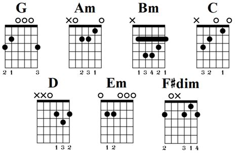 G Major Scale: Fretboard Diagrams, Chords, Notes and Charts - Guitar ...