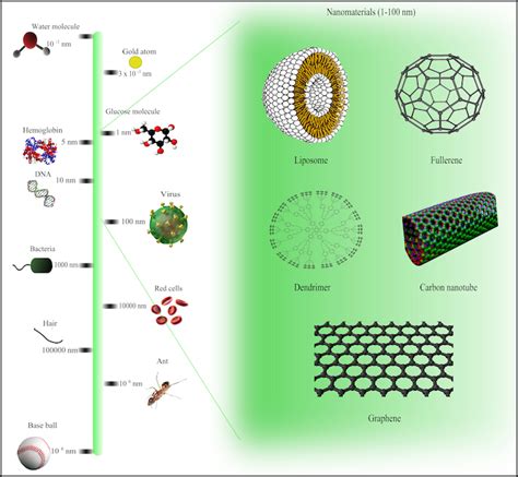 What Is Nanotechnology? (Definition, Examples, Risks) | Built In