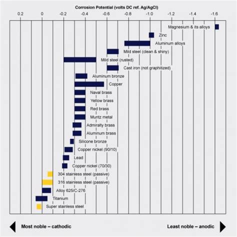 What is galvanic corrosion/bimetallic corrosion/dissimilar metal ...