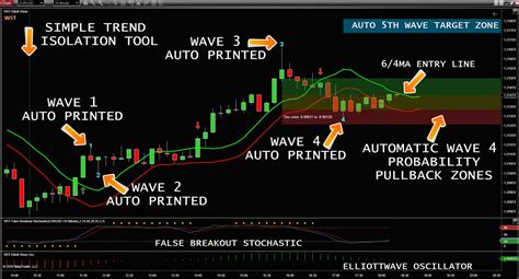 NinjaTrader Elliot Wave Indicator (Lifetime) Explained