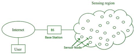 Polling Mechanism In Wireless Network and ISMA - GeeksforGeeks