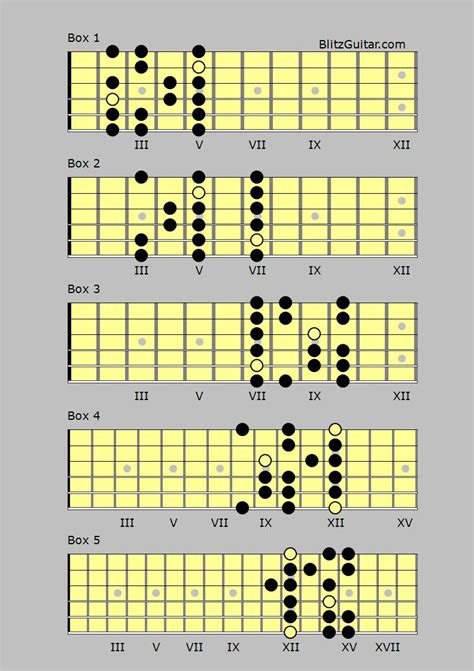 E minor scale. BlitzGuitar.com – FINGERSTYLE GUITAR LESSONS