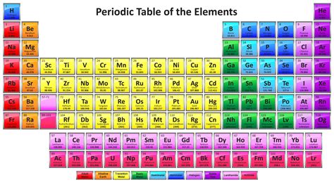 Periodensystem mit 118 Elementen