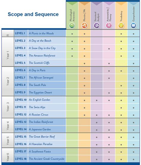 Lexia Reading Core5 Levels Chart: A Comprehensive Guide