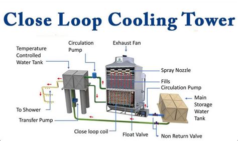 Close loop cooling tower - Hi Tech Equipments