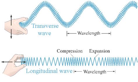 The law of the wave propagation | Science online