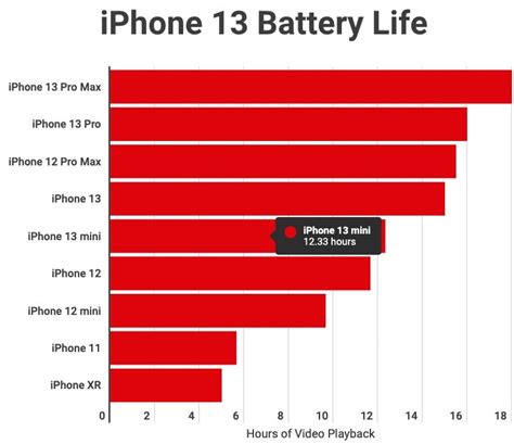 iPhone 13 Battery Life vs iPhone 12: All Four Models Tested • iPhone in ...