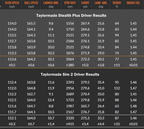 Taylormade Stealth vs Sim 2 - Driver Comparison