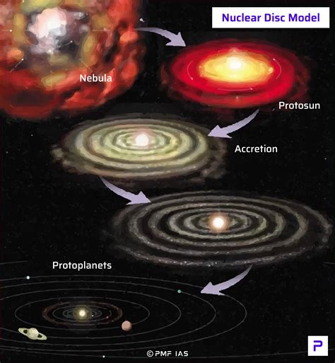 The Formation of the Solar System: Nuclear Disc Model (Neo-Laplacian ...