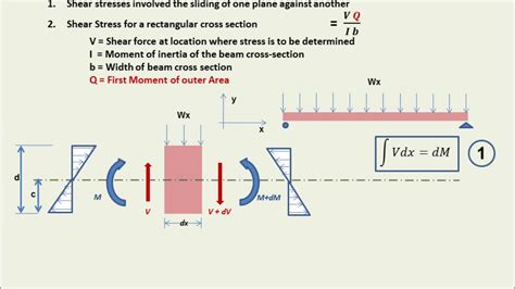 What Is Shear Stress / Shear Stress in Beams (Part 2/2) - Mechanics of ...