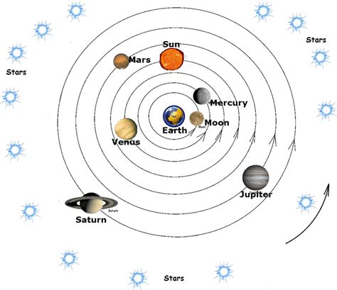 Geocentric Model - Perspectives On Space