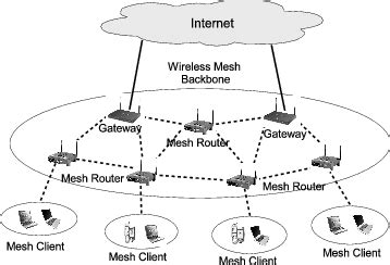 Mesh Network Topology Diagram