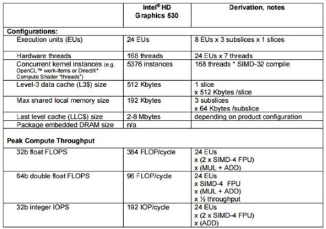 Intel Skylake HD Graphics 530 has one slice with 24 execution units ...