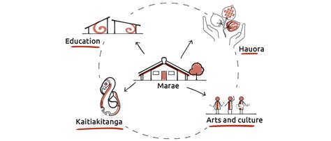 Focus area 2: Invest in marae to be self-sustaining and prosperous