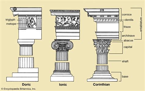 Greek Architecture Columns Types