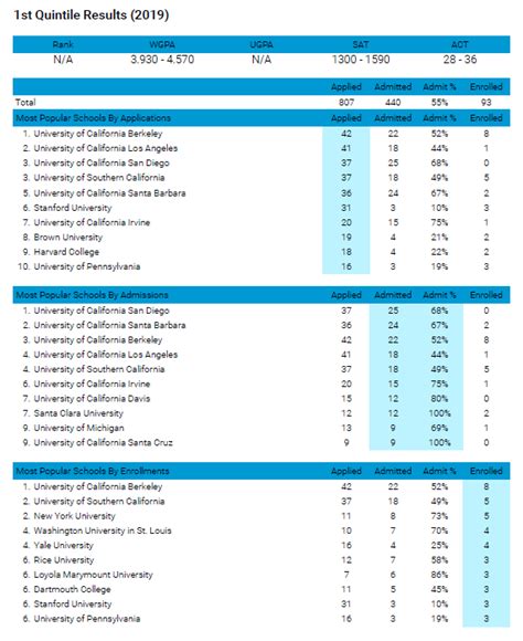 Outcomes Reports - Quintile Analysis Report – College Kickstart