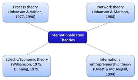 2-Main internationalization process theories. | Download Scientific Diagram