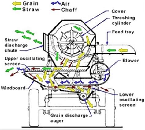 Basic threshing operation (Source Multicrop Thresher, Balaji ...