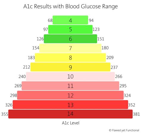 Printable A1c Chart