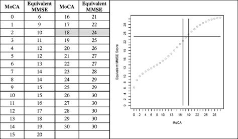 Moca Test Scores Interpretation Chart