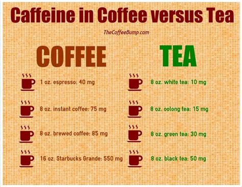 Coffee and Tea Compared: Caffeine in Coffee Versus Tea | Green tea vs ...