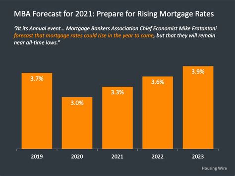 Mortgage Rate Predictions 2024 - Eran Yvette