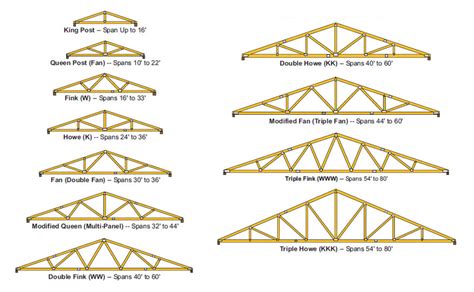 Medeek Design Inc. - Common Trusses