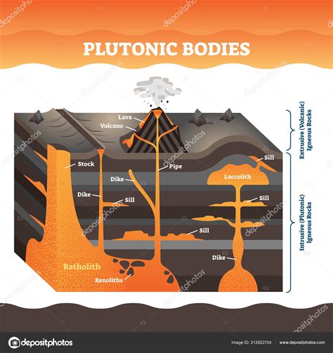 Igneous Rock Diagram