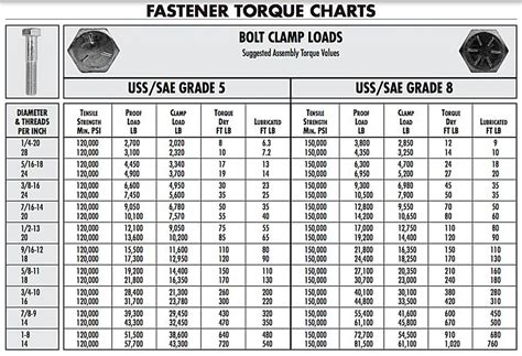 Club Car Wheel Torque Specs