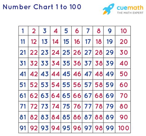 Number chart - Definitions, Types, Charts