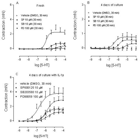 MAPK inhibition. Effect of specific inhibitors for JNK (SP600125), ERK ...