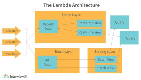 Lambda Architecture - Detailed Explanation - InterviewBit