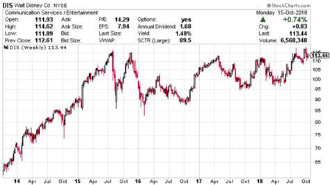 Walt Disney Co (NYSE:DIS) : What Awaits Disney Stock in 2019?