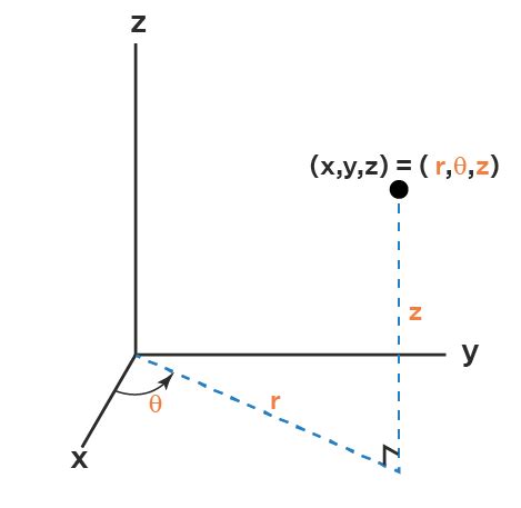 Cylindrical Coordinates - Definition, Conversions, Examples