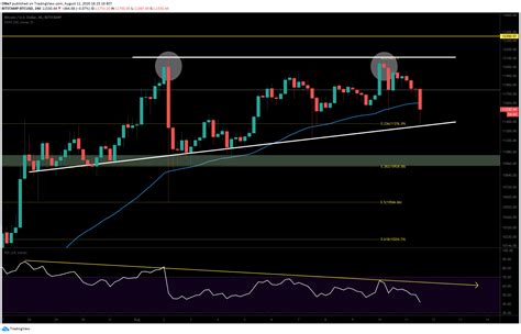 Bitcoin Price Crashed $900 Since Yesterday's High: Reversal Incoming ...