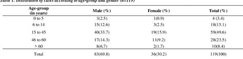 Table 1 from Epidemiology of Animal Bite Cases Attending Tertiary ...