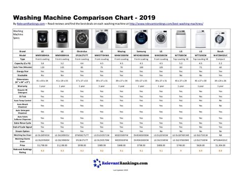 Washing Machine Comparison Chart - 2019