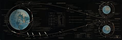 Apollo Mission Flight Plan - 1967 - Moon: NASA Science