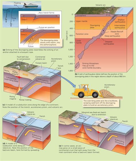 Learning Geology: Convergent Plate Boundaries and Subduction