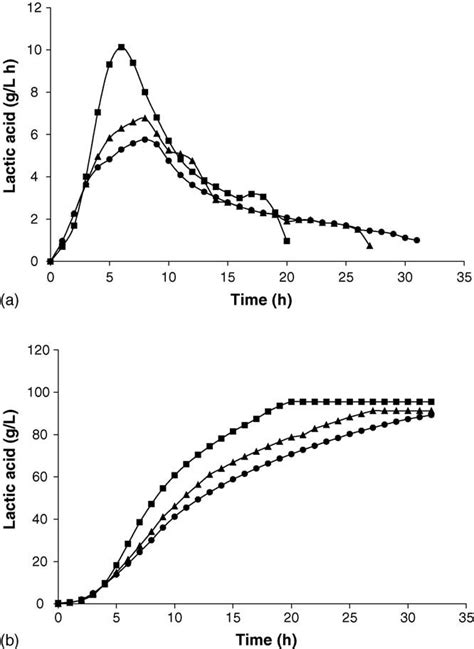 Effect of yeast extract (YE) (), yeast autolysate (YA) () and ...