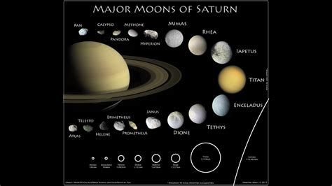 All you need to know about the moons of Saturn