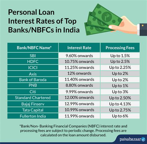 Compare Personal Loan Interest Rates 2020: All Banks