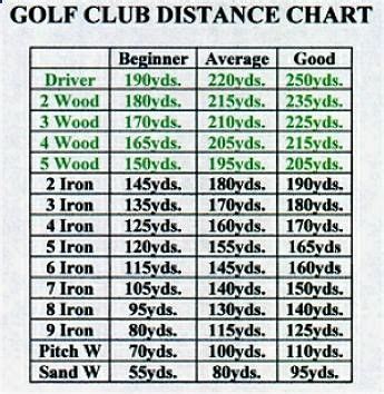 Beginner Printable Golf Club Distance Chart