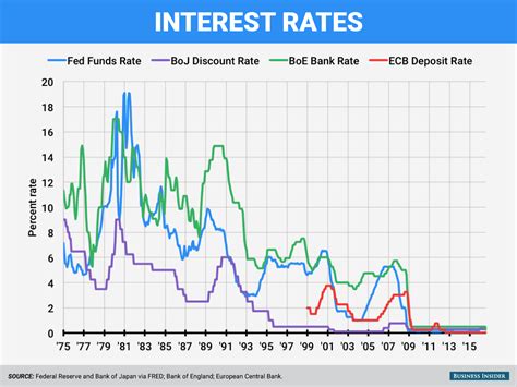 Record-low interest rates impact on global economy - Business Insider