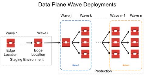 Organizing Software Deployments to Match Failure Conditions | AWS ...